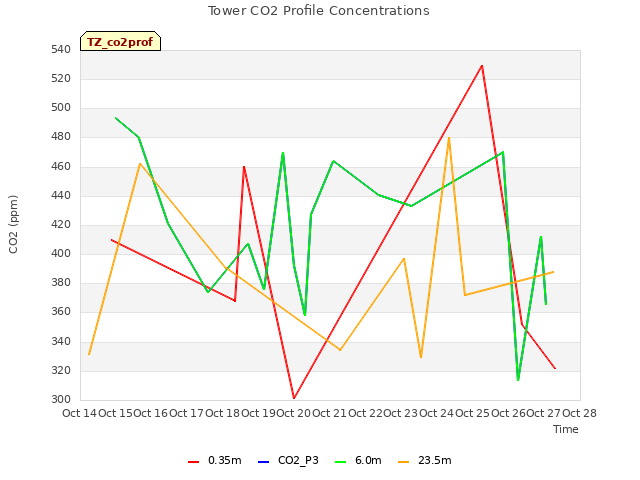 plot of Tower CO2 Profile Concentrations