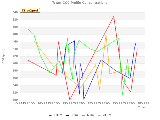 plot of Tower CO2 Profile Concentrations