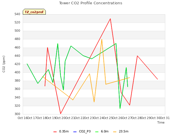 plot of Tower CO2 Profile Concentrations