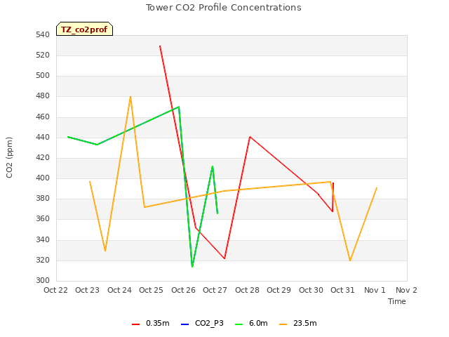 plot of Tower CO2 Profile Concentrations