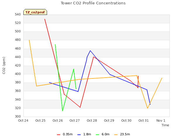 plot of Tower CO2 Profile Concentrations