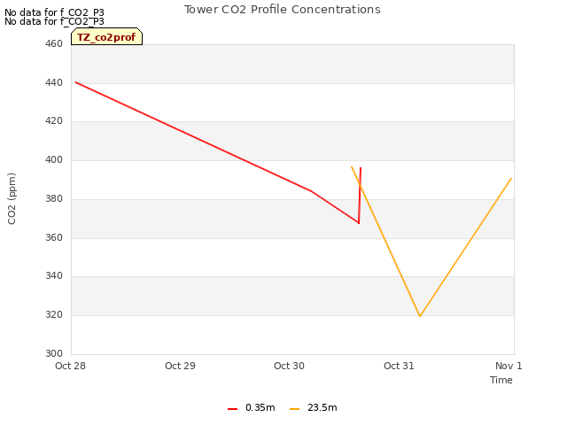 plot of Tower CO2 Profile Concentrations