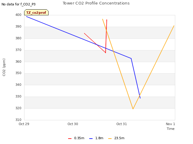 plot of Tower CO2 Profile Concentrations