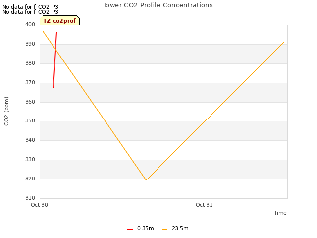 plot of Tower CO2 Profile Concentrations