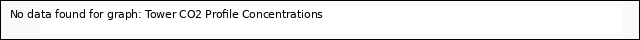 plot of Tower CO2 Profile Concentrations