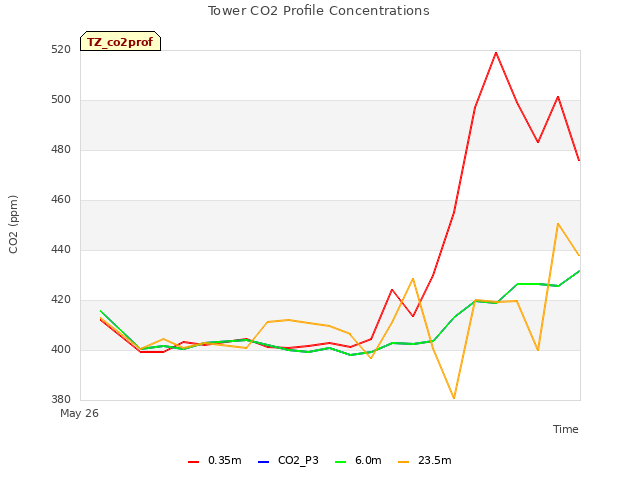 plot of Tower CO2 Profile Concentrations