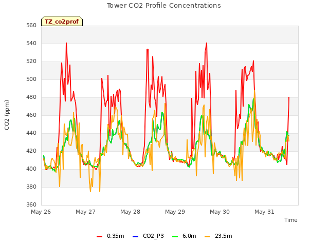 plot of Tower CO2 Profile Concentrations