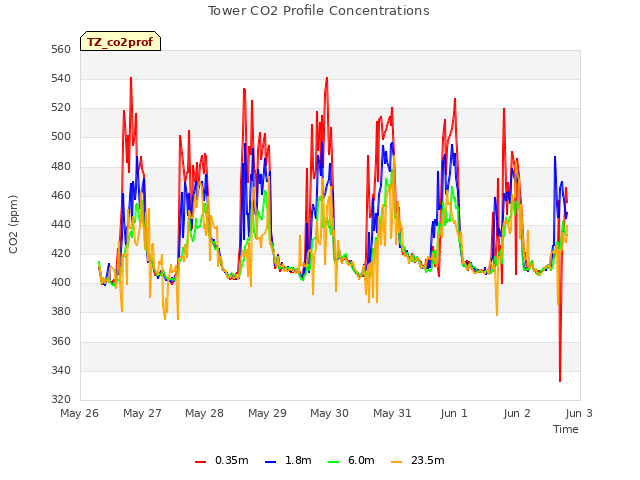 plot of Tower CO2 Profile Concentrations