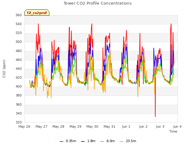 plot of Tower CO2 Profile Concentrations