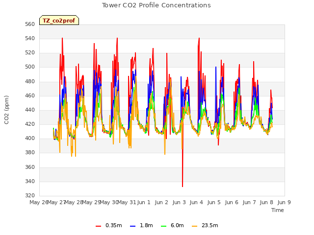 plot of Tower CO2 Profile Concentrations