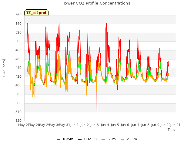 plot of Tower CO2 Profile Concentrations
