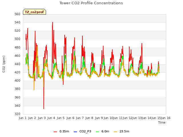 plot of Tower CO2 Profile Concentrations