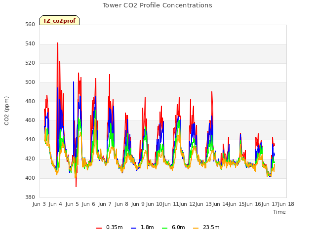 plot of Tower CO2 Profile Concentrations