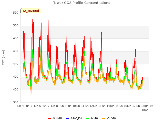 plot of Tower CO2 Profile Concentrations