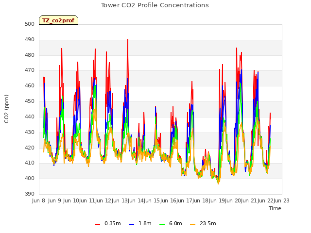 plot of Tower CO2 Profile Concentrations