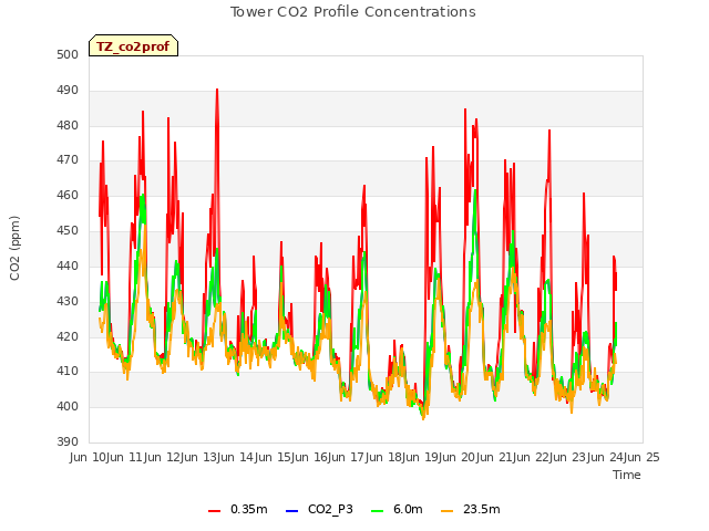 plot of Tower CO2 Profile Concentrations