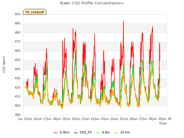 plot of Tower CO2 Profile Concentrations