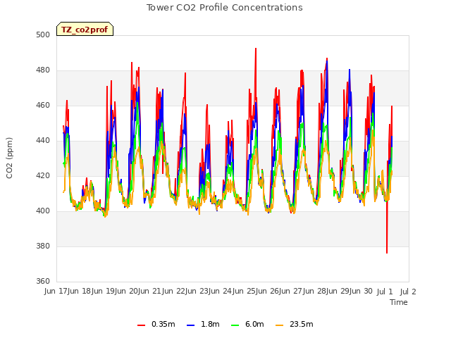 plot of Tower CO2 Profile Concentrations