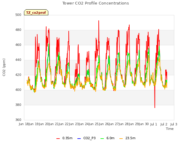 plot of Tower CO2 Profile Concentrations