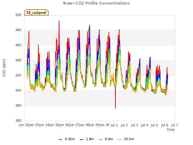 plot of Tower CO2 Profile Concentrations