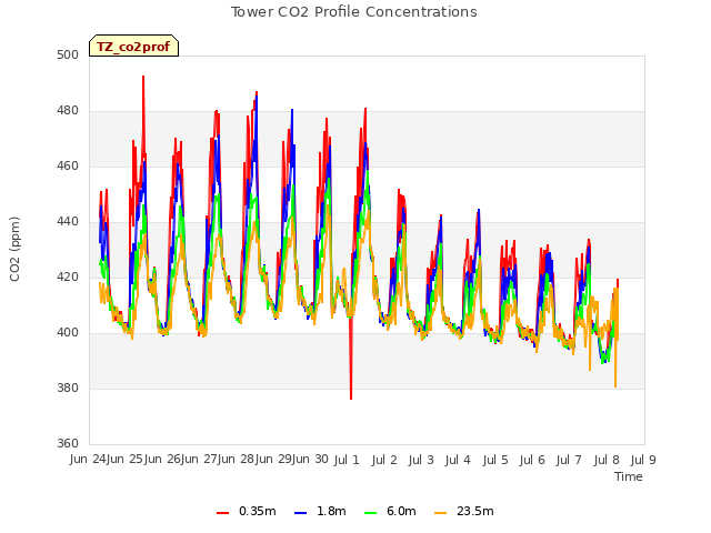 plot of Tower CO2 Profile Concentrations