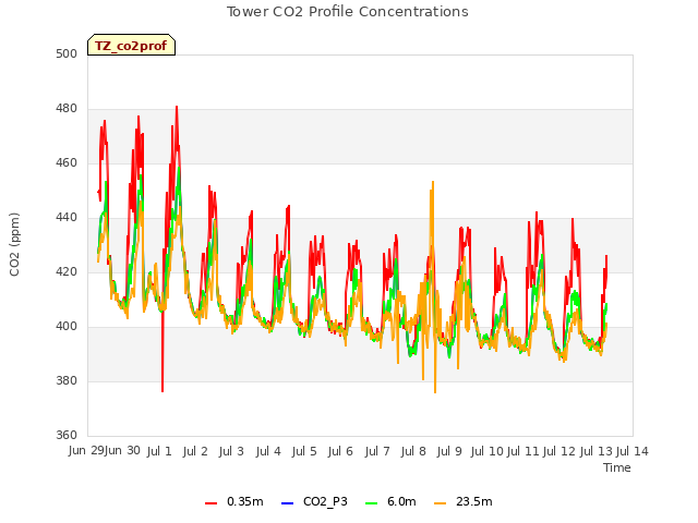 plot of Tower CO2 Profile Concentrations