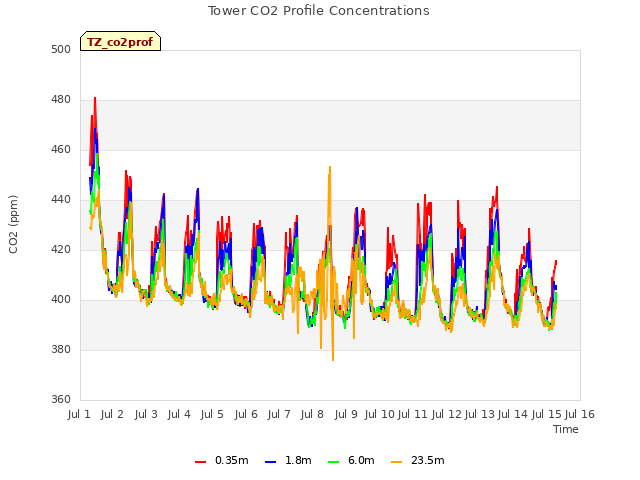 plot of Tower CO2 Profile Concentrations