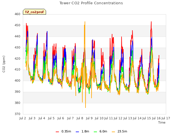 plot of Tower CO2 Profile Concentrations