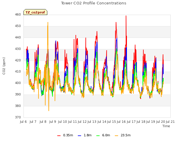 plot of Tower CO2 Profile Concentrations