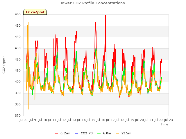 plot of Tower CO2 Profile Concentrations