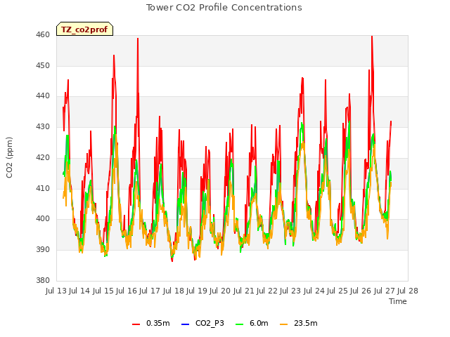 plot of Tower CO2 Profile Concentrations