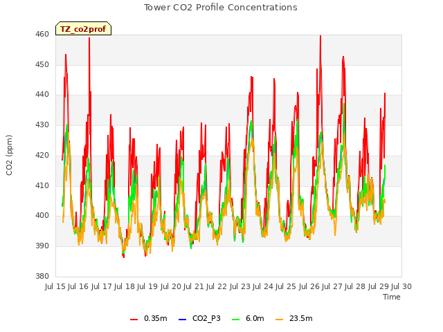 plot of Tower CO2 Profile Concentrations