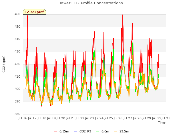 plot of Tower CO2 Profile Concentrations