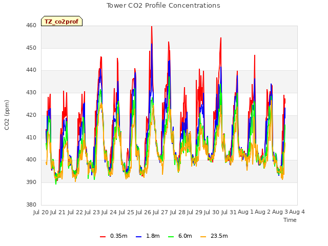 plot of Tower CO2 Profile Concentrations