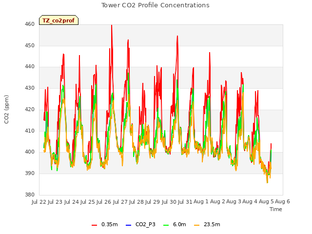 plot of Tower CO2 Profile Concentrations