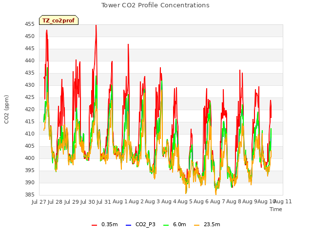 plot of Tower CO2 Profile Concentrations