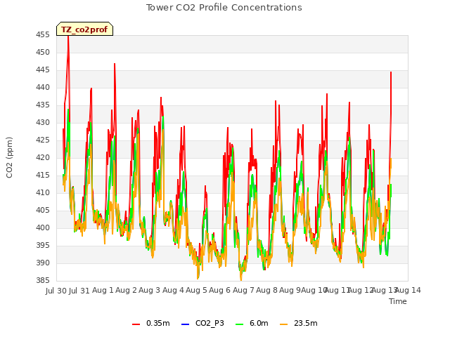 plot of Tower CO2 Profile Concentrations