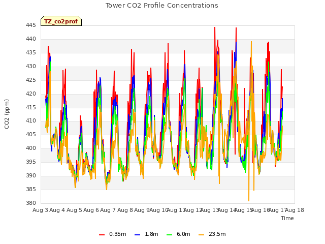 plot of Tower CO2 Profile Concentrations