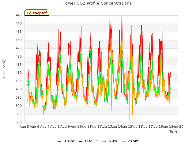 plot of Tower CO2 Profile Concentrations