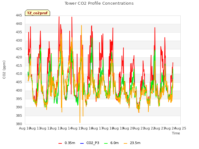 plot of Tower CO2 Profile Concentrations