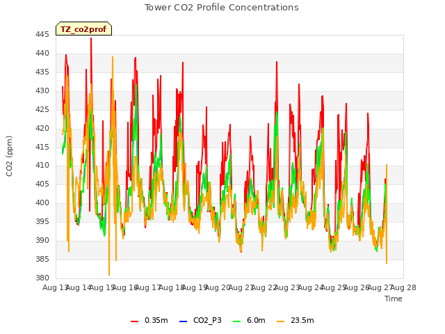 plot of Tower CO2 Profile Concentrations