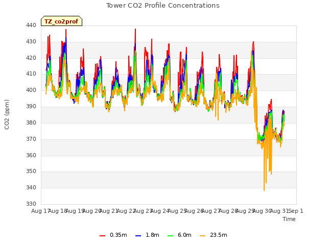 plot of Tower CO2 Profile Concentrations