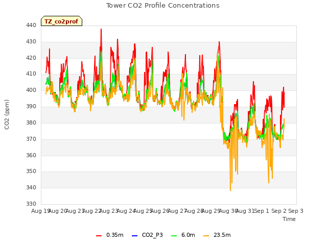 plot of Tower CO2 Profile Concentrations