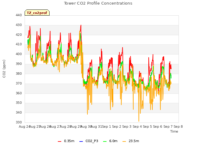 plot of Tower CO2 Profile Concentrations