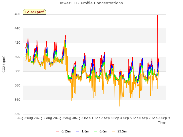 plot of Tower CO2 Profile Concentrations