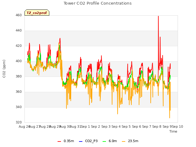 plot of Tower CO2 Profile Concentrations