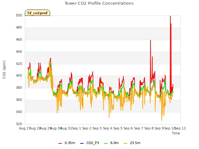 plot of Tower CO2 Profile Concentrations