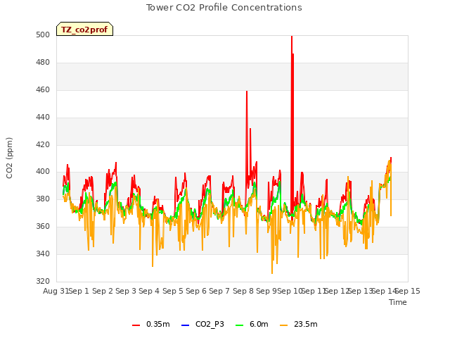 plot of Tower CO2 Profile Concentrations