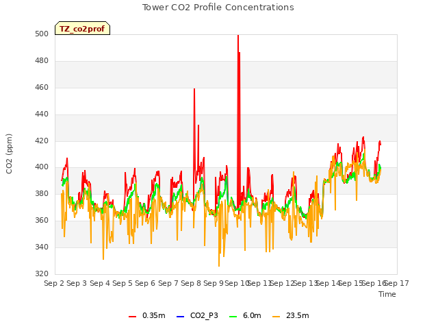 plot of Tower CO2 Profile Concentrations