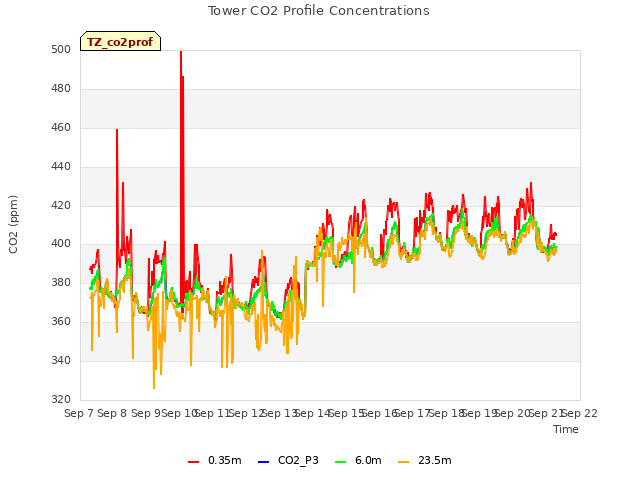 plot of Tower CO2 Profile Concentrations